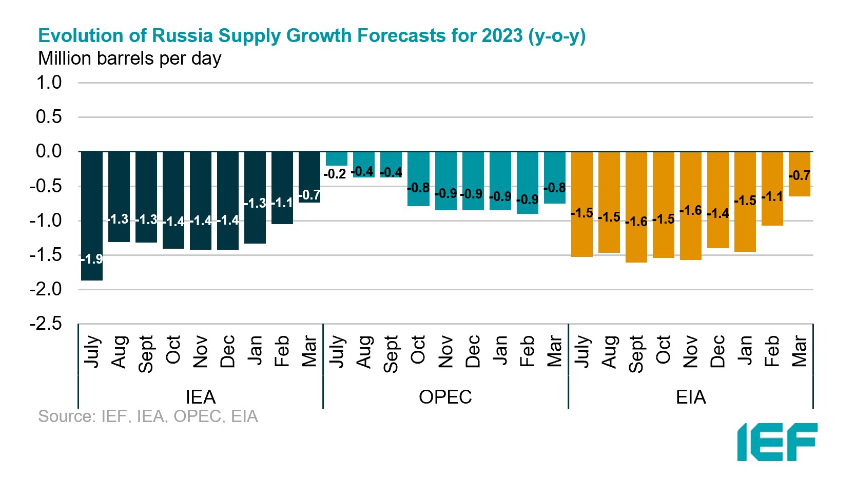 Chart: Russian Supply Growth (m-o-m comparison)