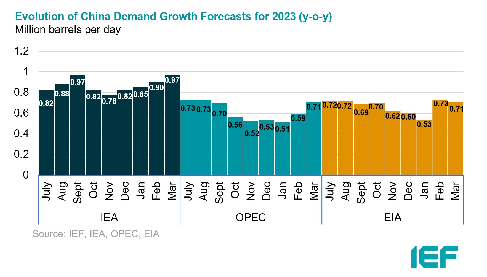 Chart: China Demand Growth (m-o-m comparison)