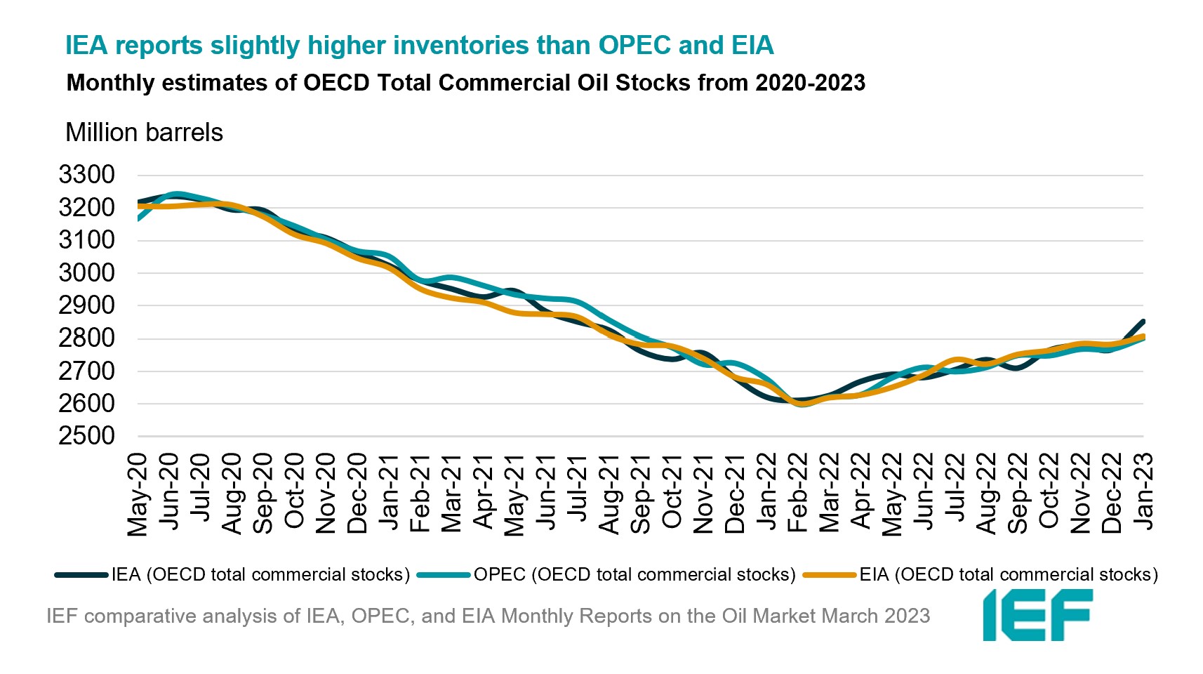 Chart: Monthly Estimates of OECD Total Commercial Oil Stocks