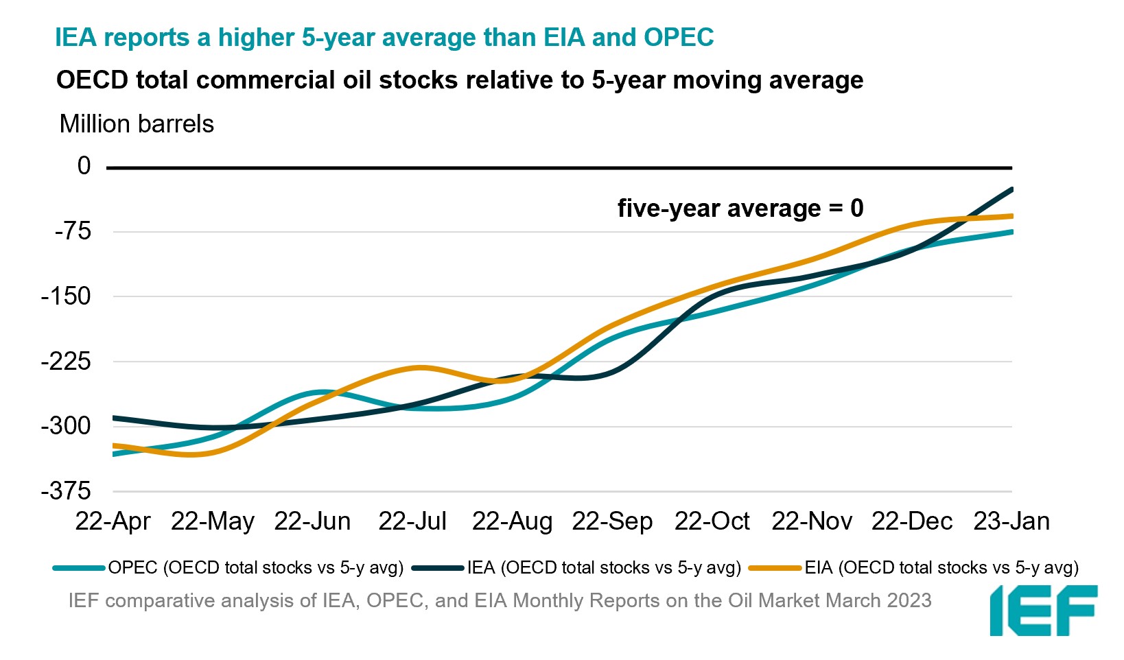 Chart: OECD Total Commercial Oil Stocks Relative to 5-year Moving Average