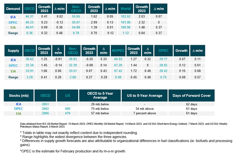 Table: Snapshot of demand, supply and stocks