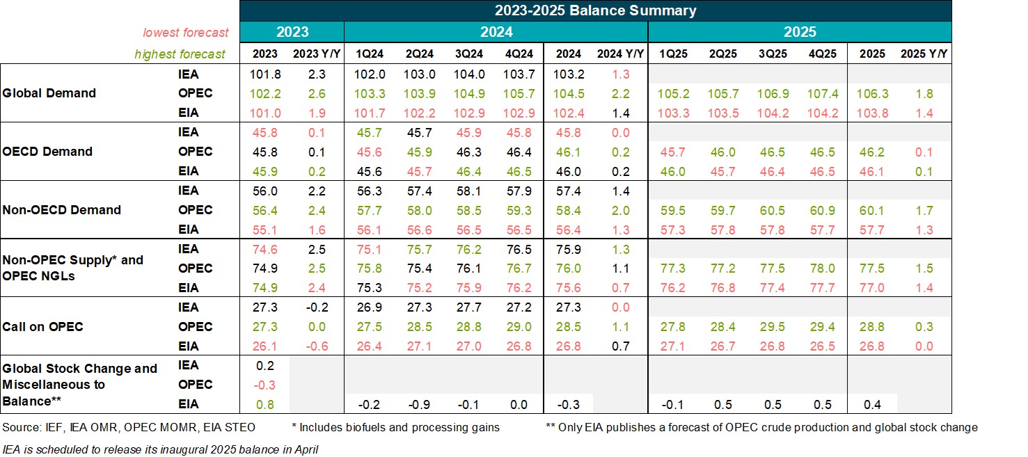 Table: 2023-2025 Balance Summary