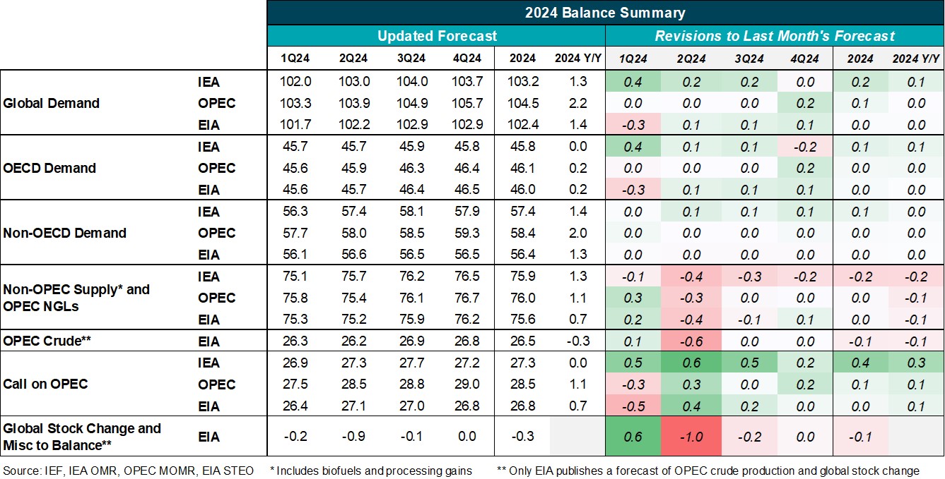 Table: 2024 Balance Summary