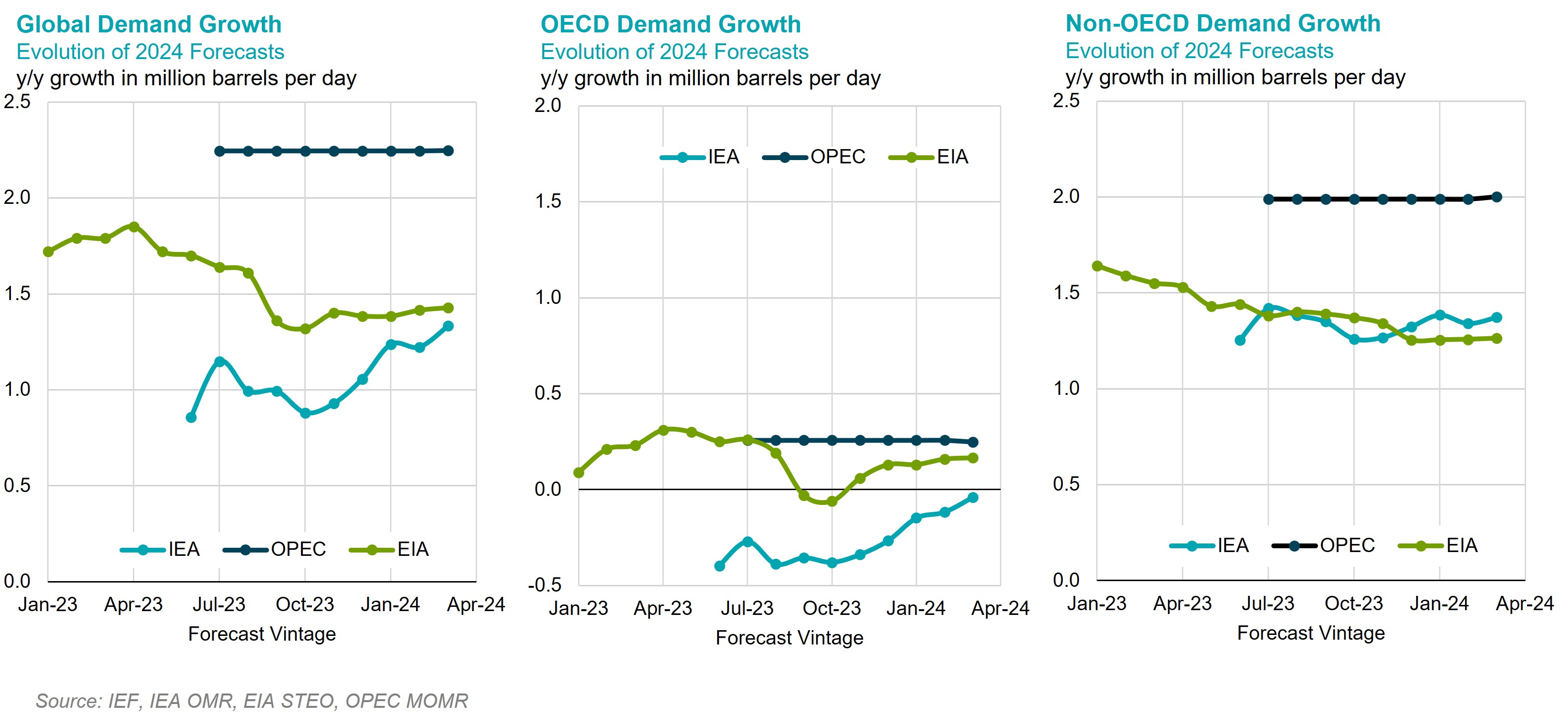 Chart: 2024 Demand Growth Forecast
