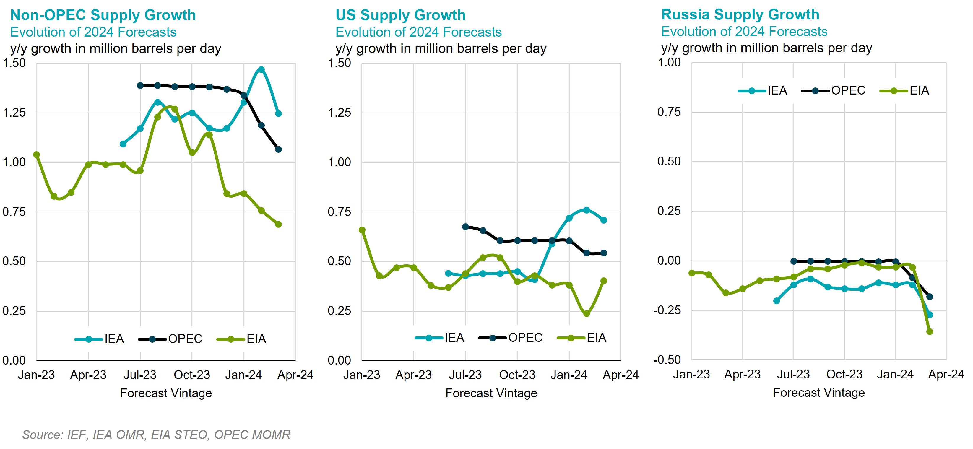 Chart: 2024 Supply Growth Forecast