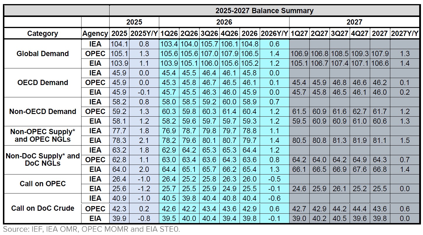 Table: Balance Summary