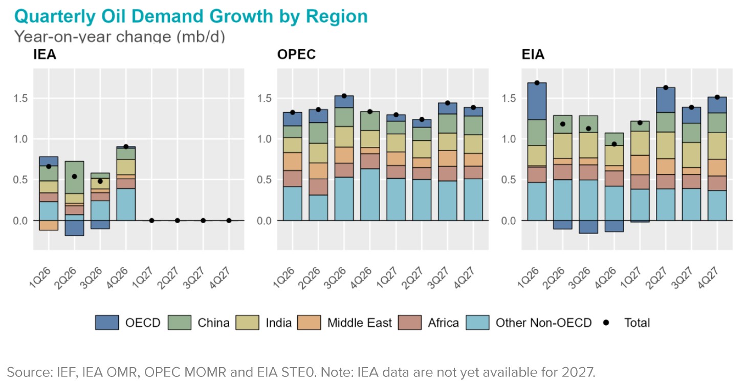 Chart: Quarterly Oil Deman Growth By Region