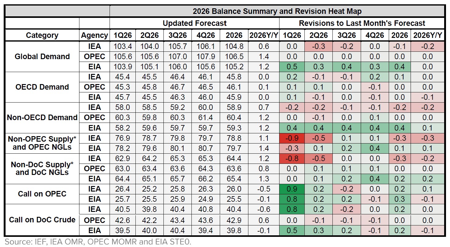 Table: Balance Summary and Revisions Heat Map