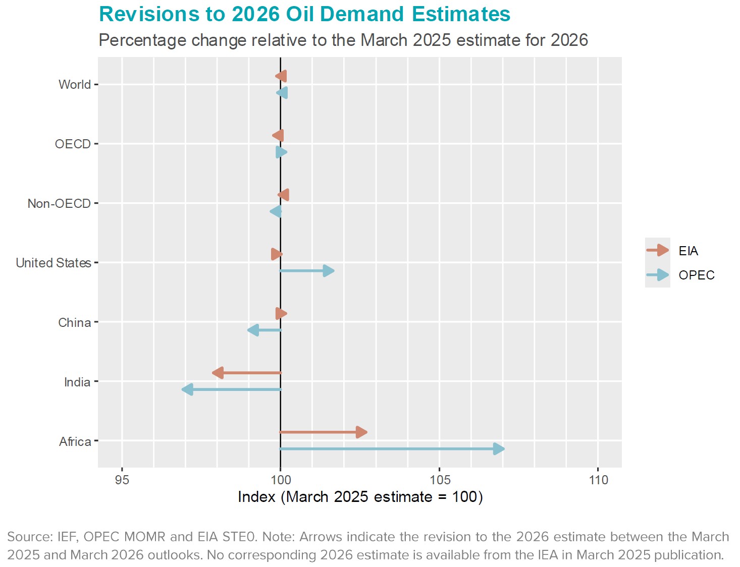 Chart: Revisions to Oil Demand Estimates