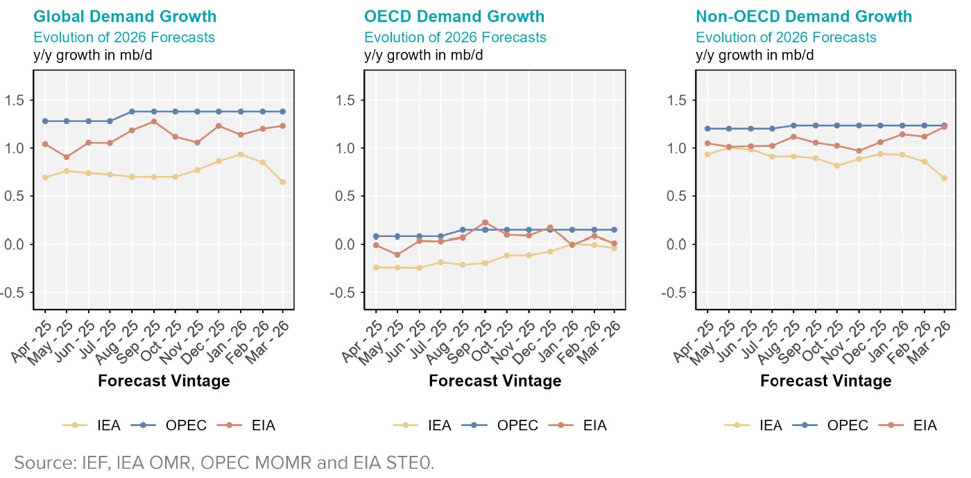 Chart: Demand Growth