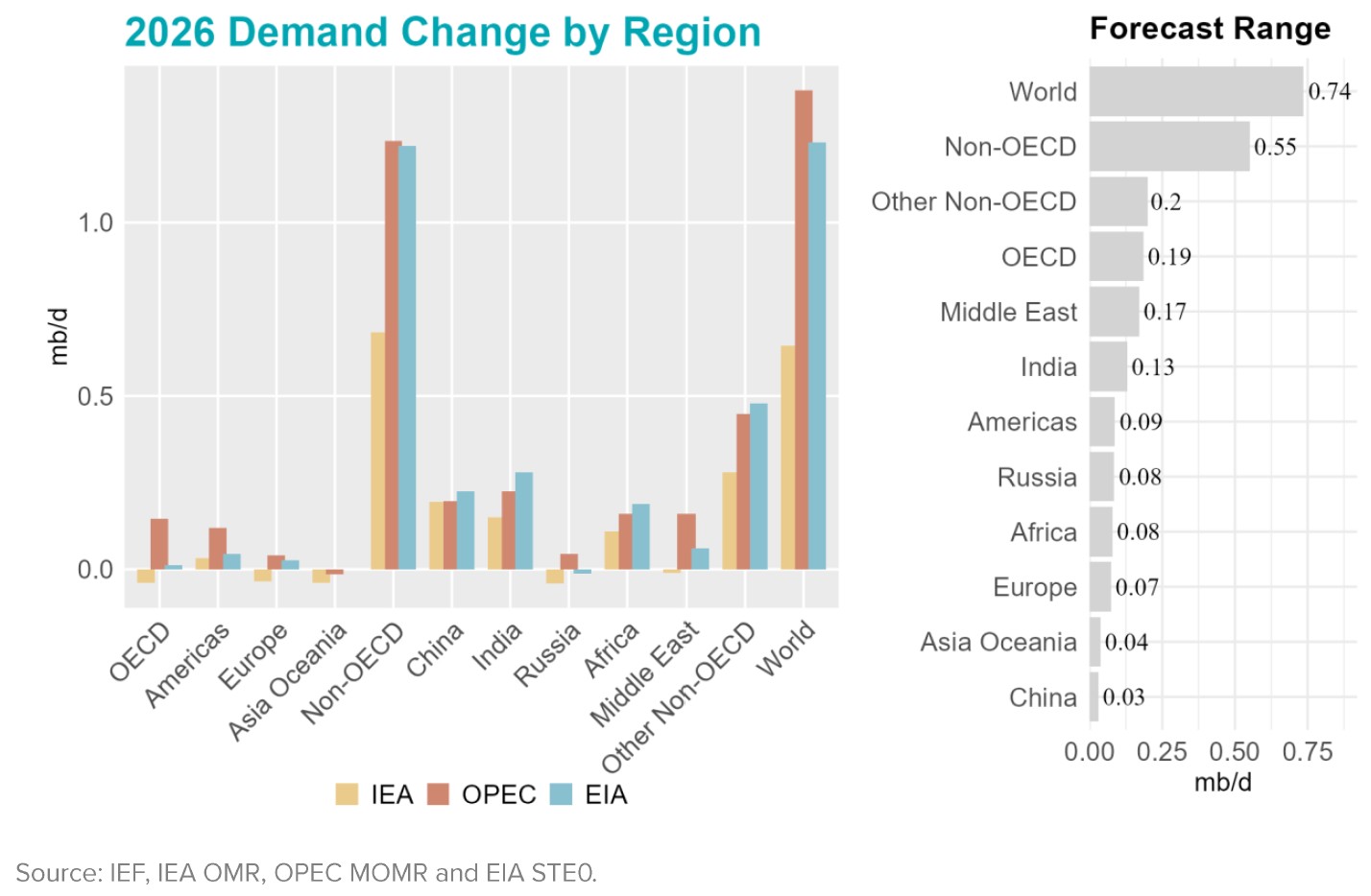 Chart: Demand Change by Region