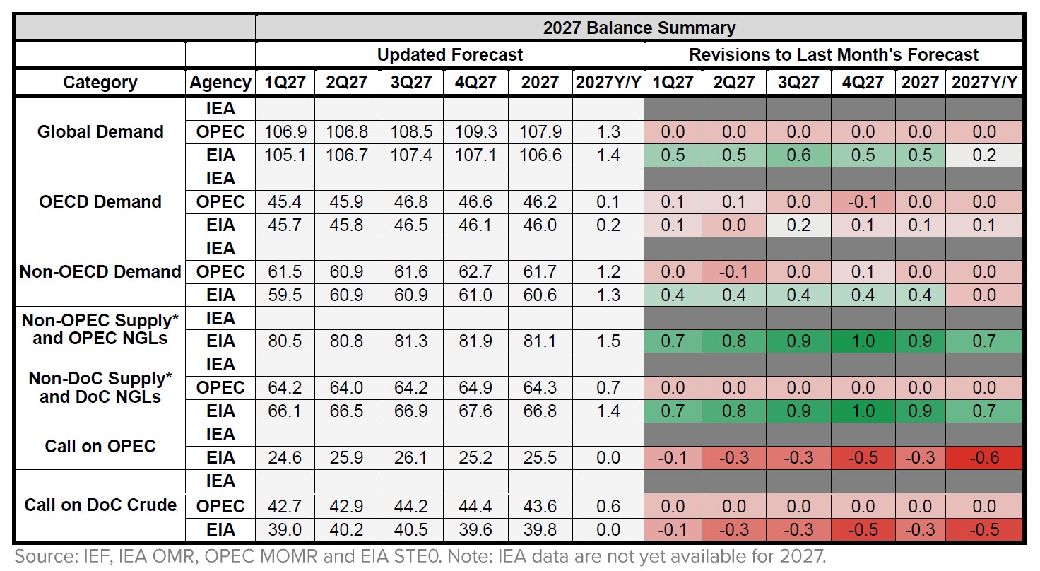 Table: Balance Summary