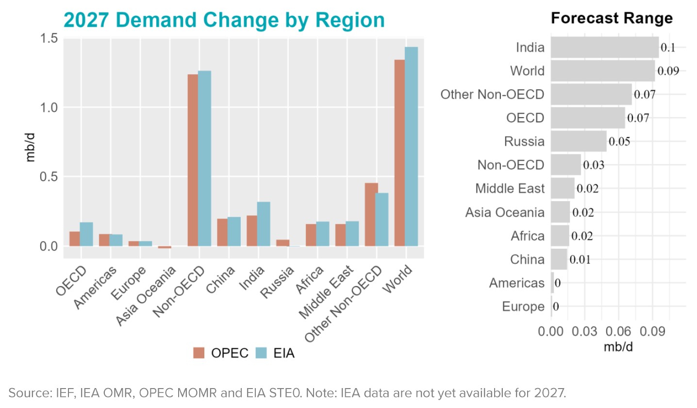 Chart: Demand Change by Region