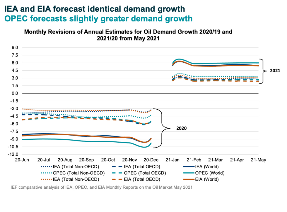 Chart: Monthly Revisions of Annual Estimates for Oil Demand Growth