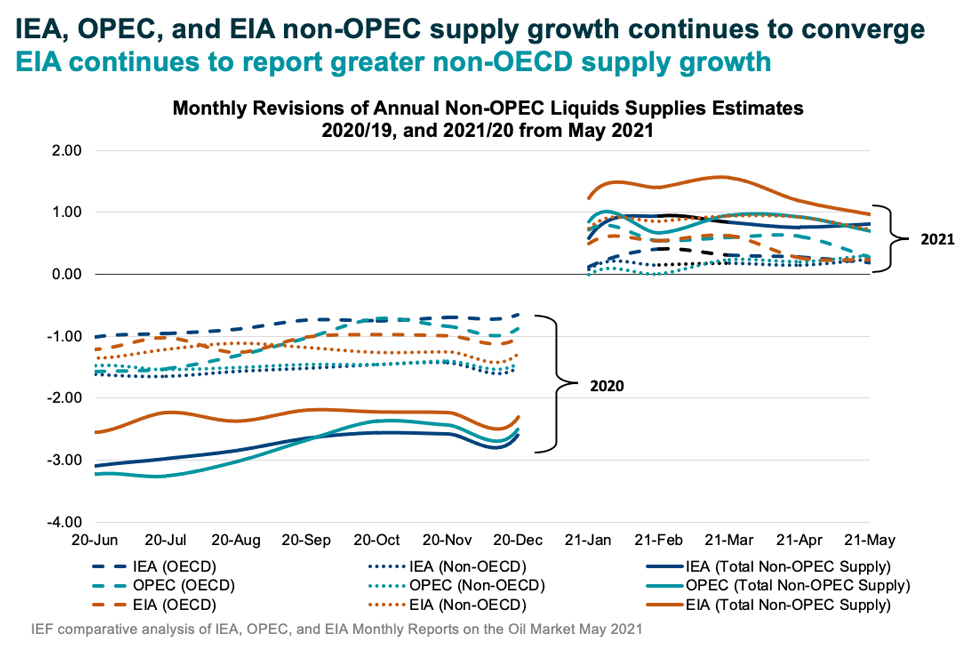 Chart: Monthly Revisions of Annual Non-OPEC Liquids Supplies Estimates