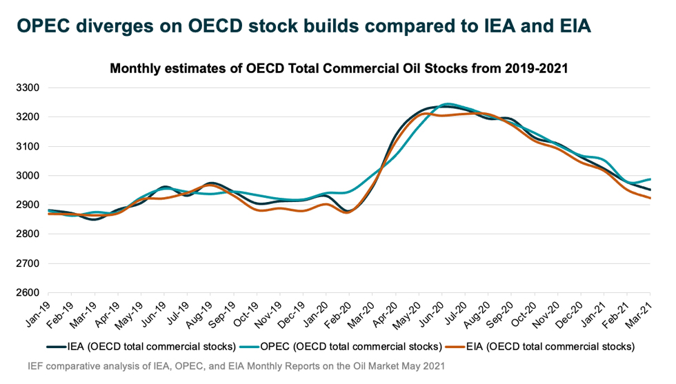 Chart: Monthly Estimates of OECD Total Commercial Oil Stocks