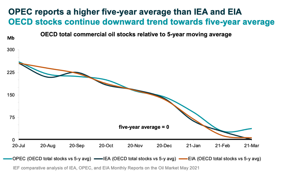 Chart: OECD Total Commercial Oil Stocks Relative to 5-year Moving Average