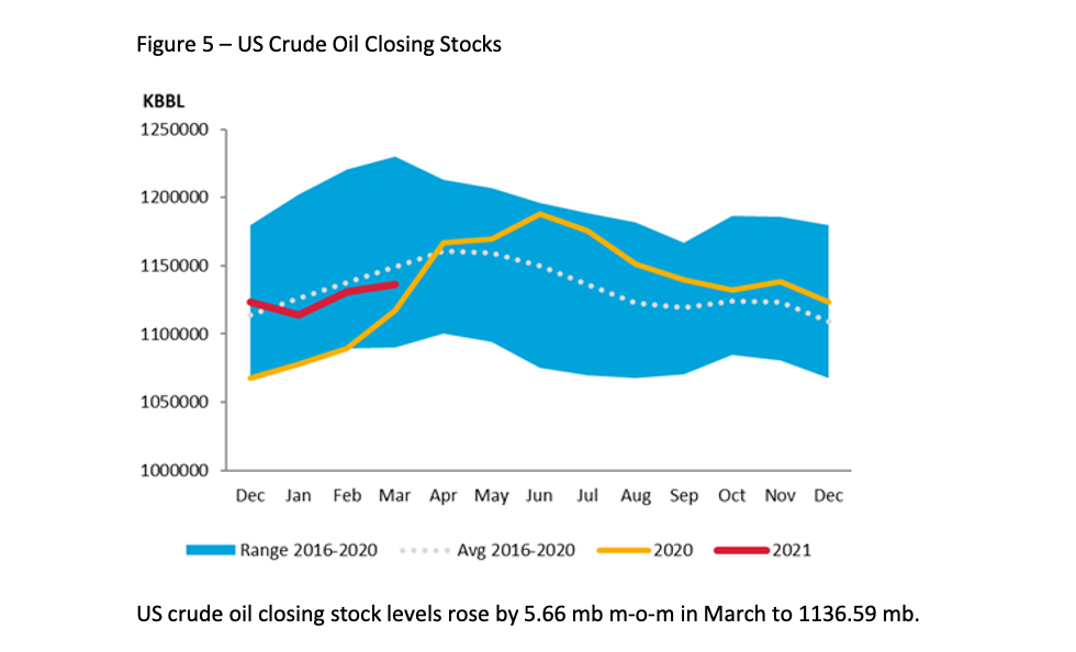 Chart: US Closing Stocks