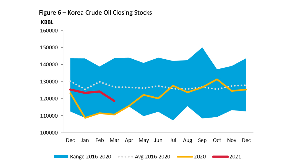 Chart: Korea Crude Oil Closing Stocks