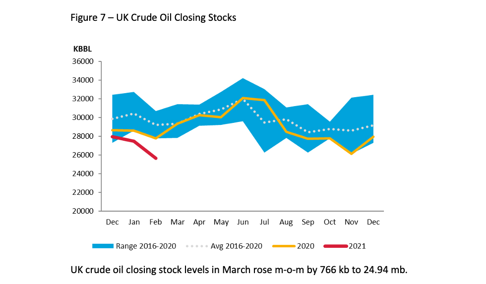 Chart: UK Crude Oil Closing Stocks