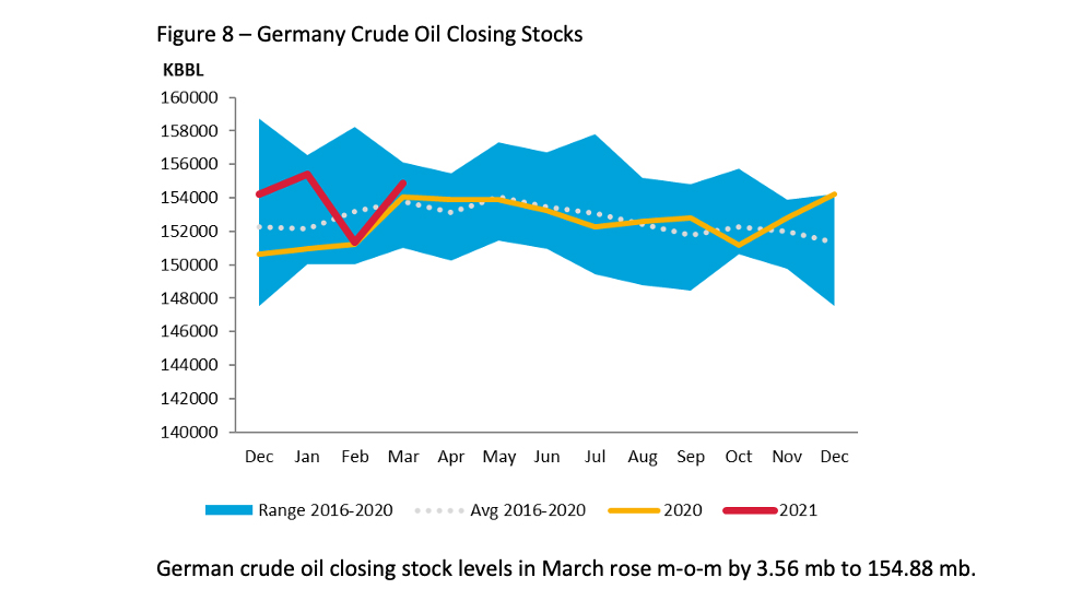 Chart: Germany Crude Oil Closing Stocks