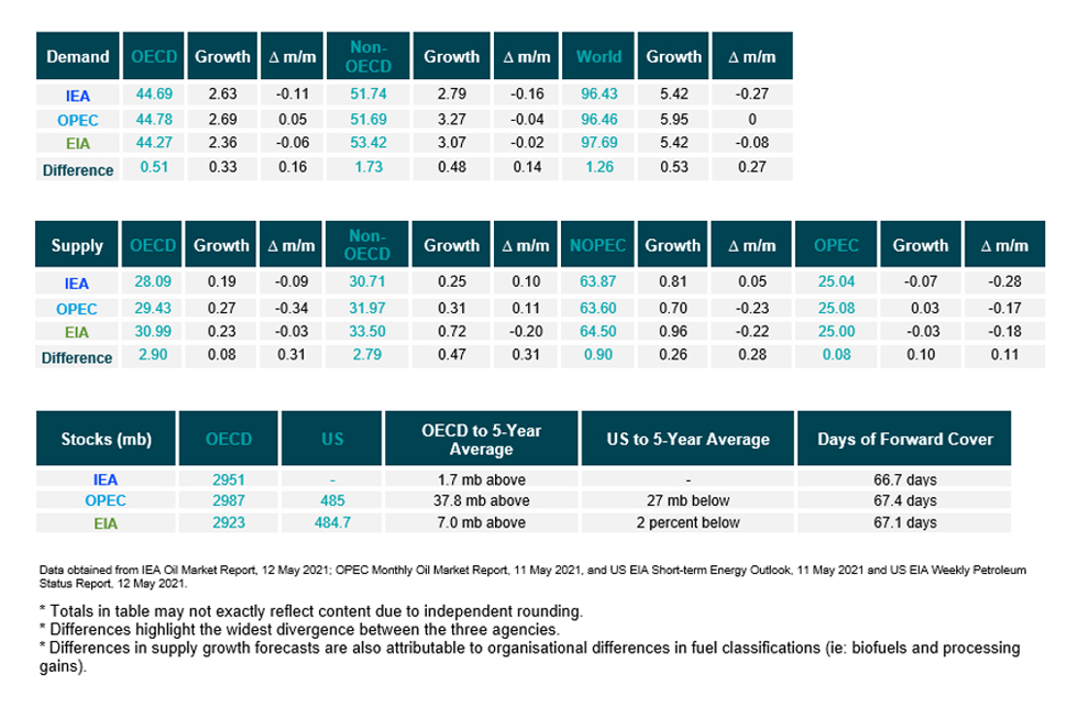 Table: Snapshot of demand, supply and stocks