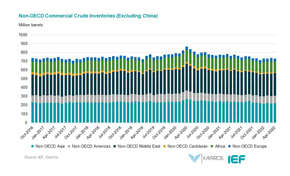 Chart: Non-OECD Commercial Crude Inventories (Excluding China)