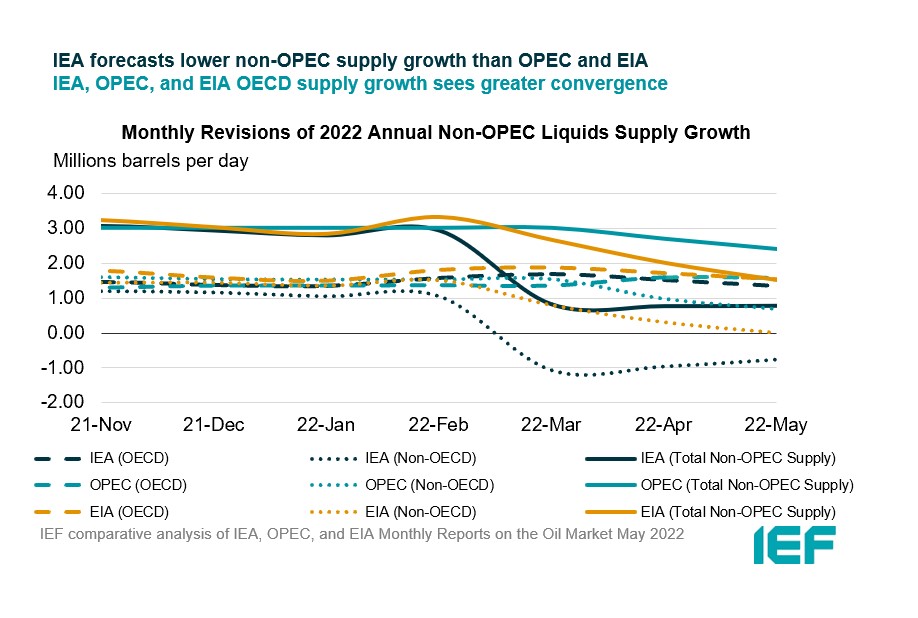 Chart: Monthly Revisions of Annual Non-OPEC Liquids Supplies Estimates
