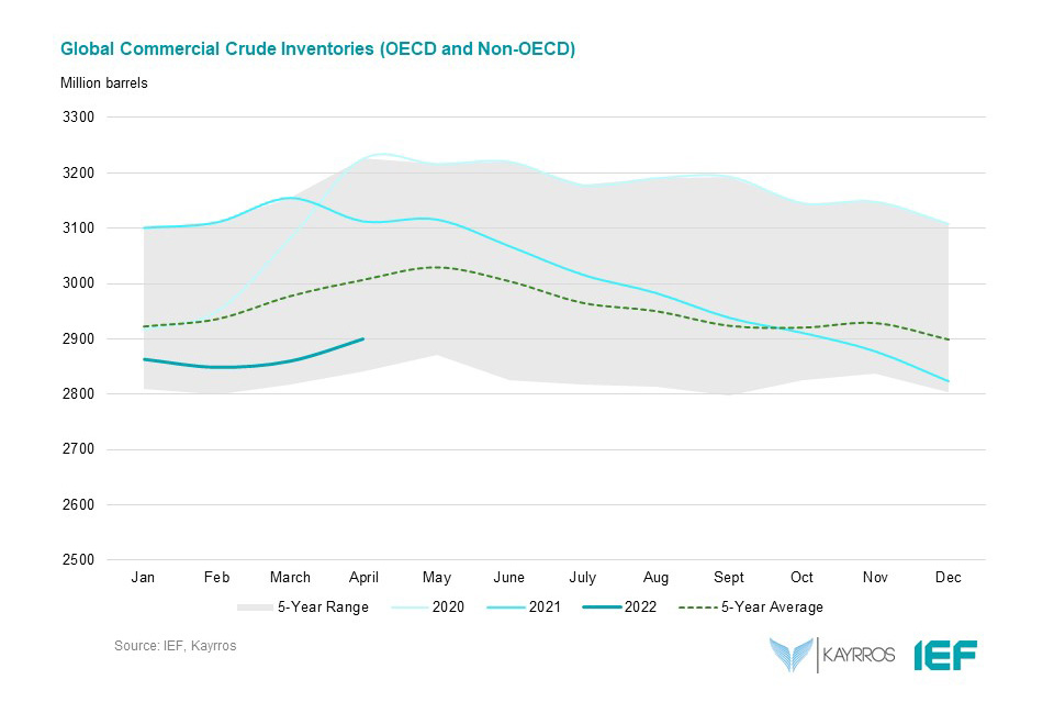 Chart: Global Commercial Crude Inventories (OECD and Non-OECD)