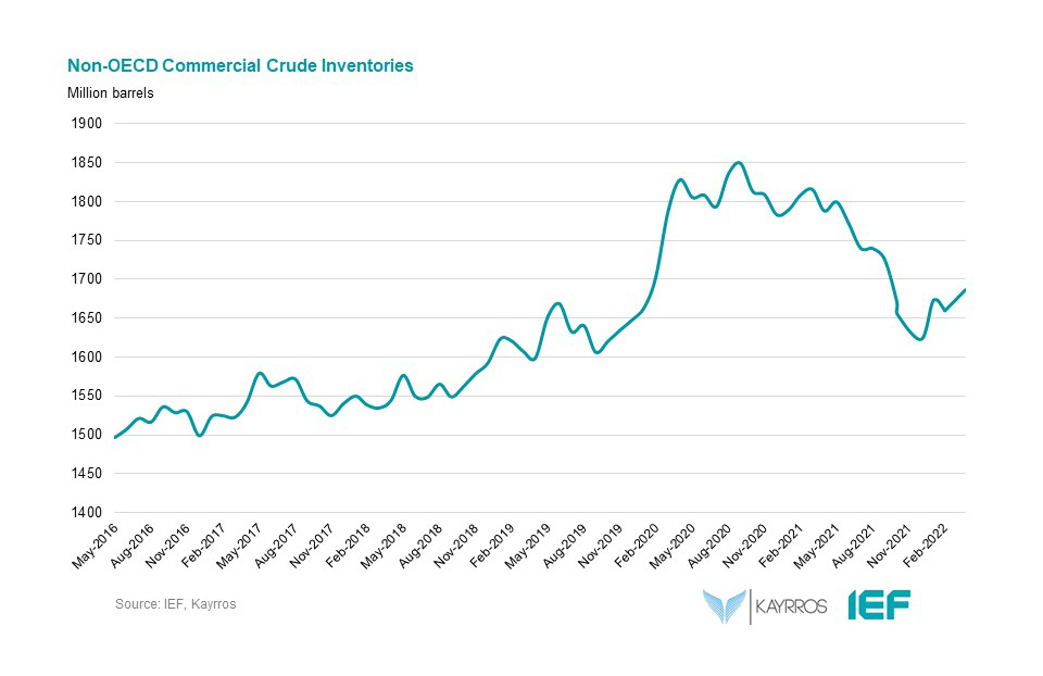 Chart: Non-OECD Commercial Crude Inventories