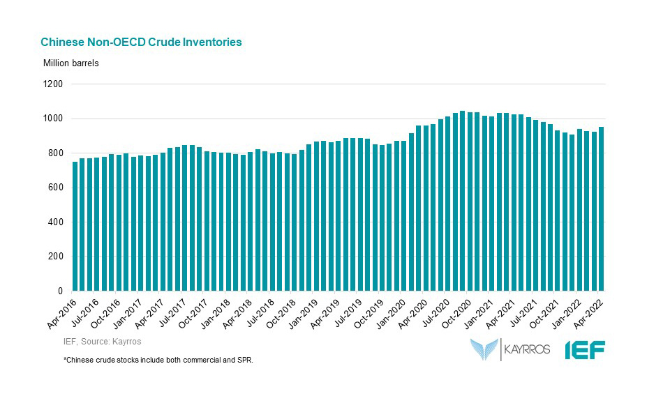 Chart: Chinese Non-OECD Inventories