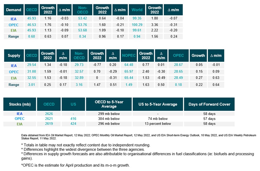 Table: Snapshot of demand, supply and stocks