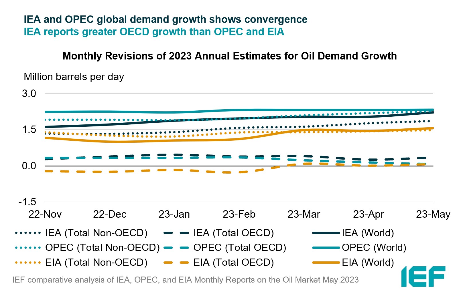 Chart: Monthly Revisions of Annual Estimates for Oil Demand Growth