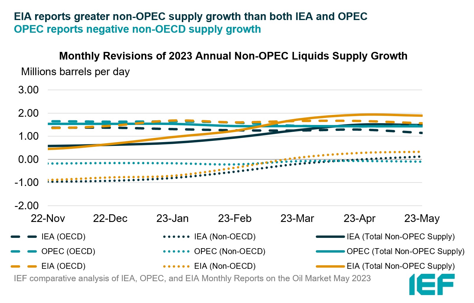 Chart: Monthly Revisions of Annual Non-OPEC Liquids Supplies Estimates