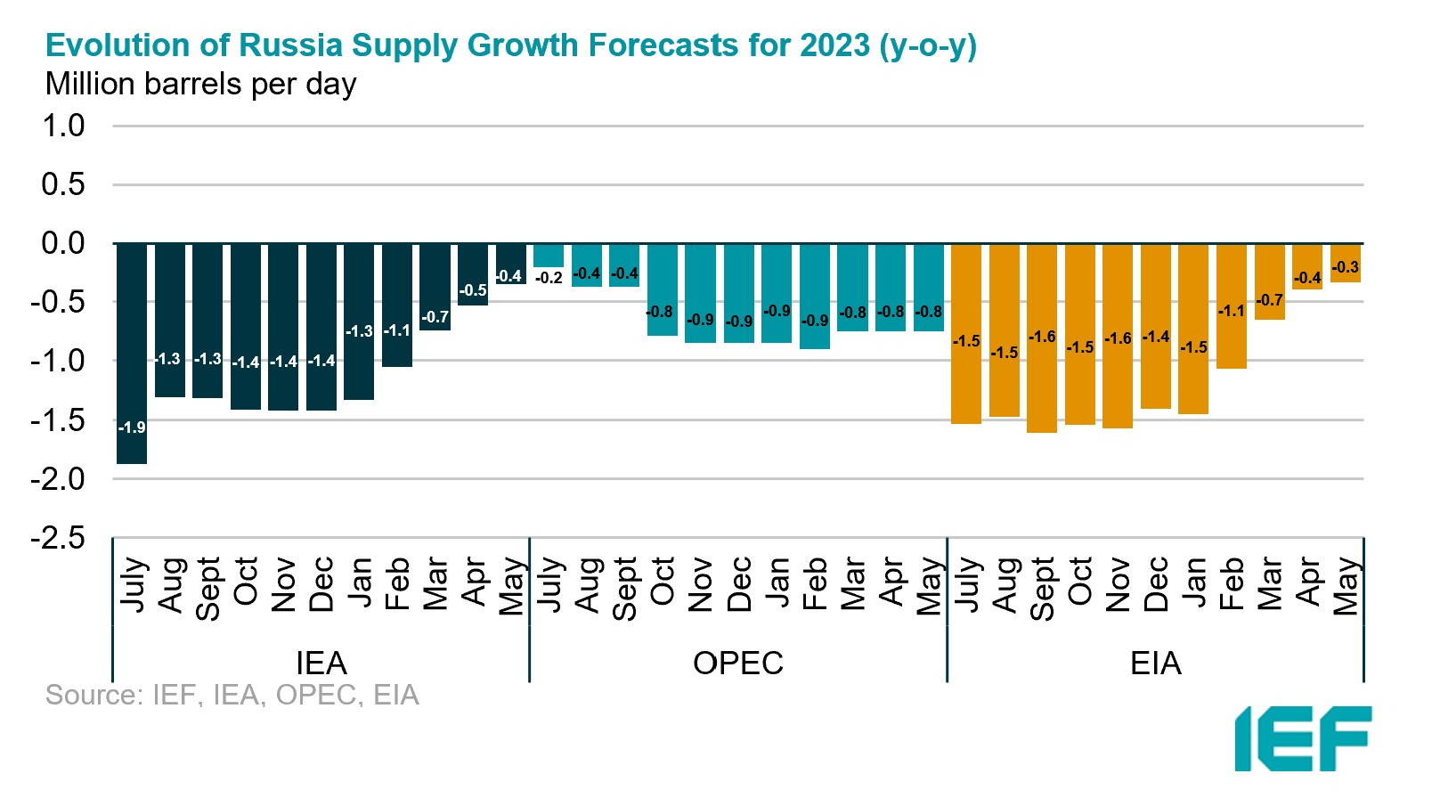 Chart: Monthly Estimates of OECD Total Commercial Oil Stocks