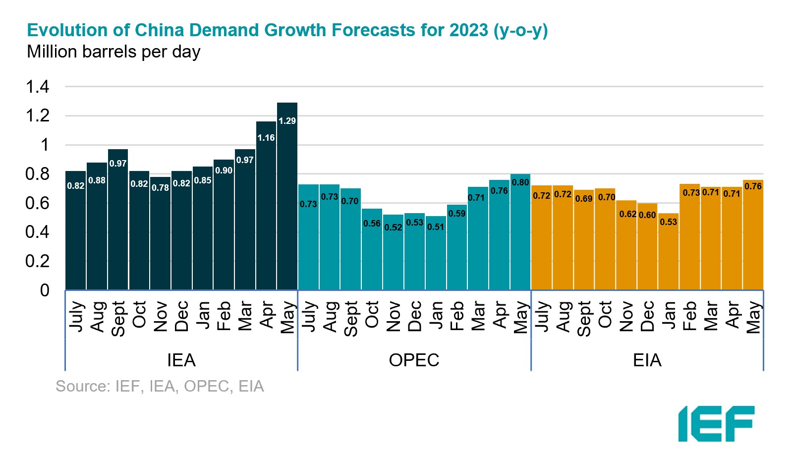 Chart: OECD Total Commercial Oil Stocks Relative to 5-year Moving Average