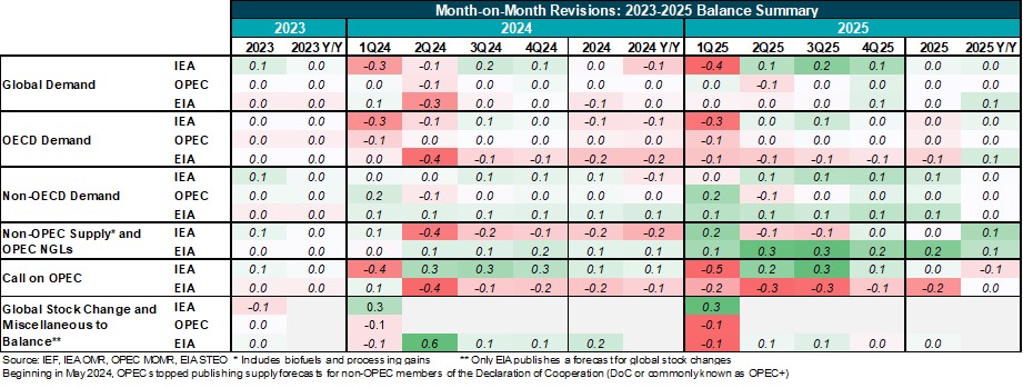 Table: Month-on-Month Revisions