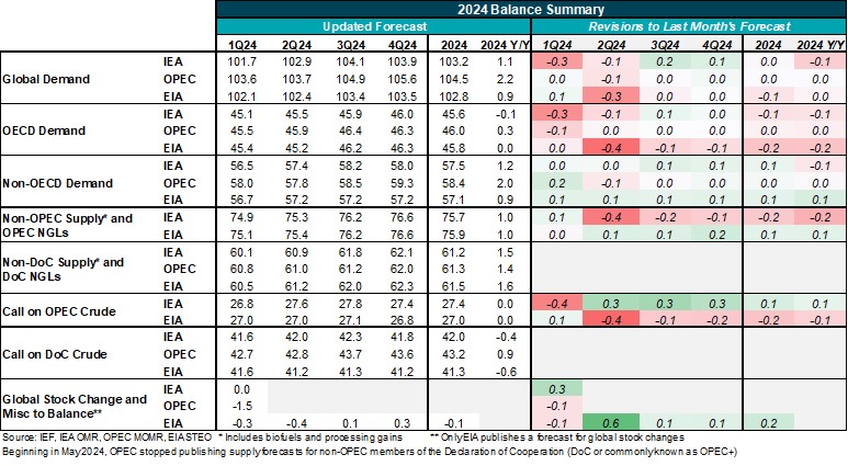 Table: 2024 Balance Summary