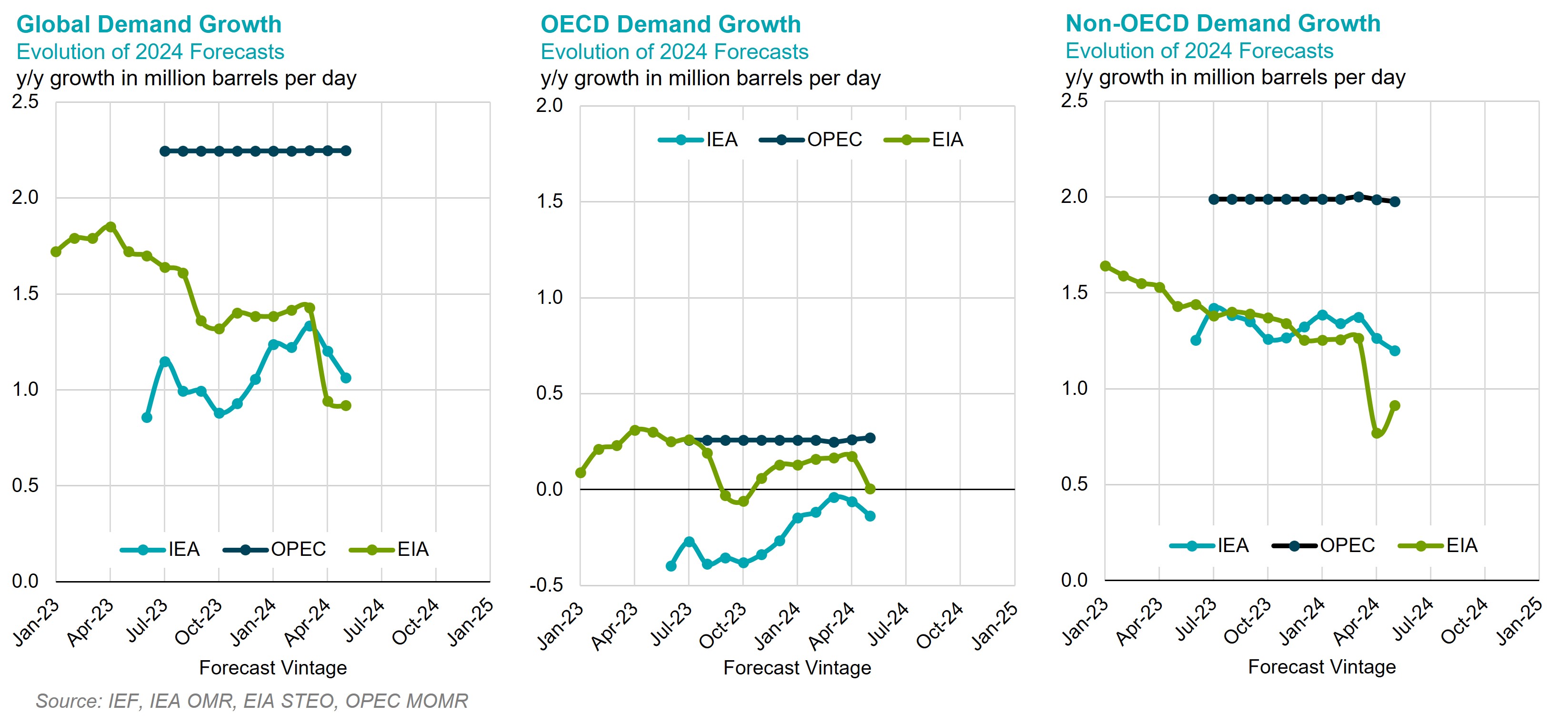 Chart: 2024 Demand Growth Forecast