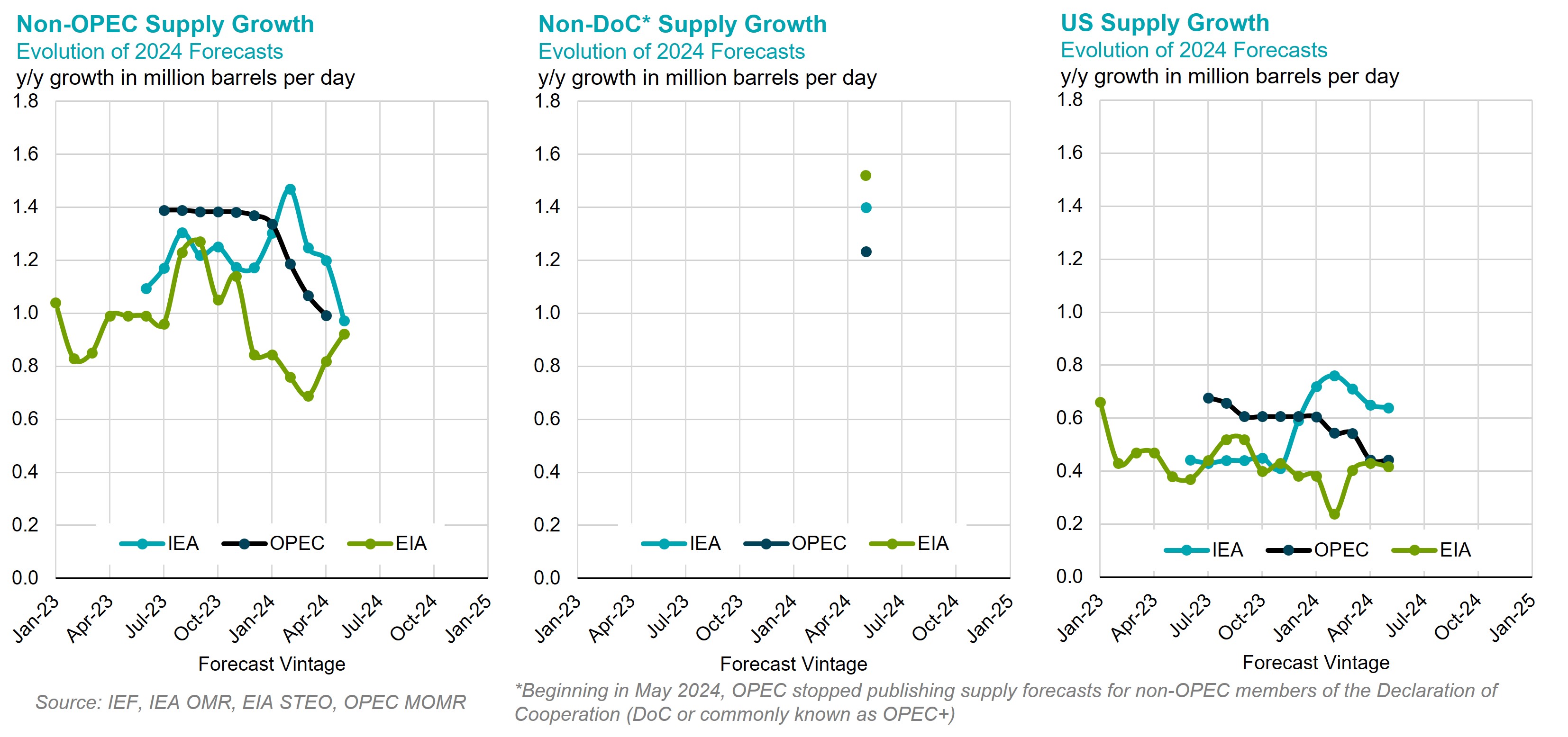 Chart: 2024 Supply Growth Forecast