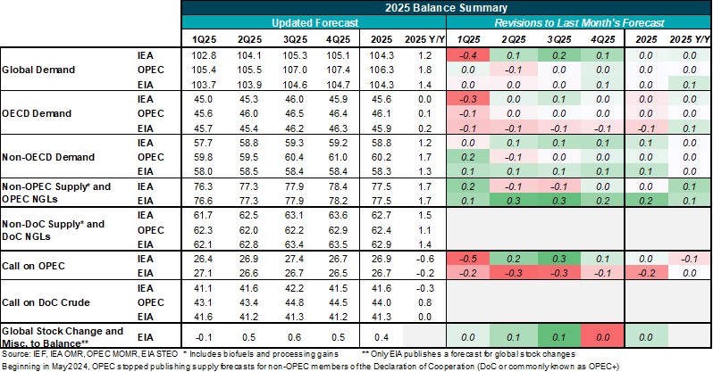 Table: 2024 Balance Summary