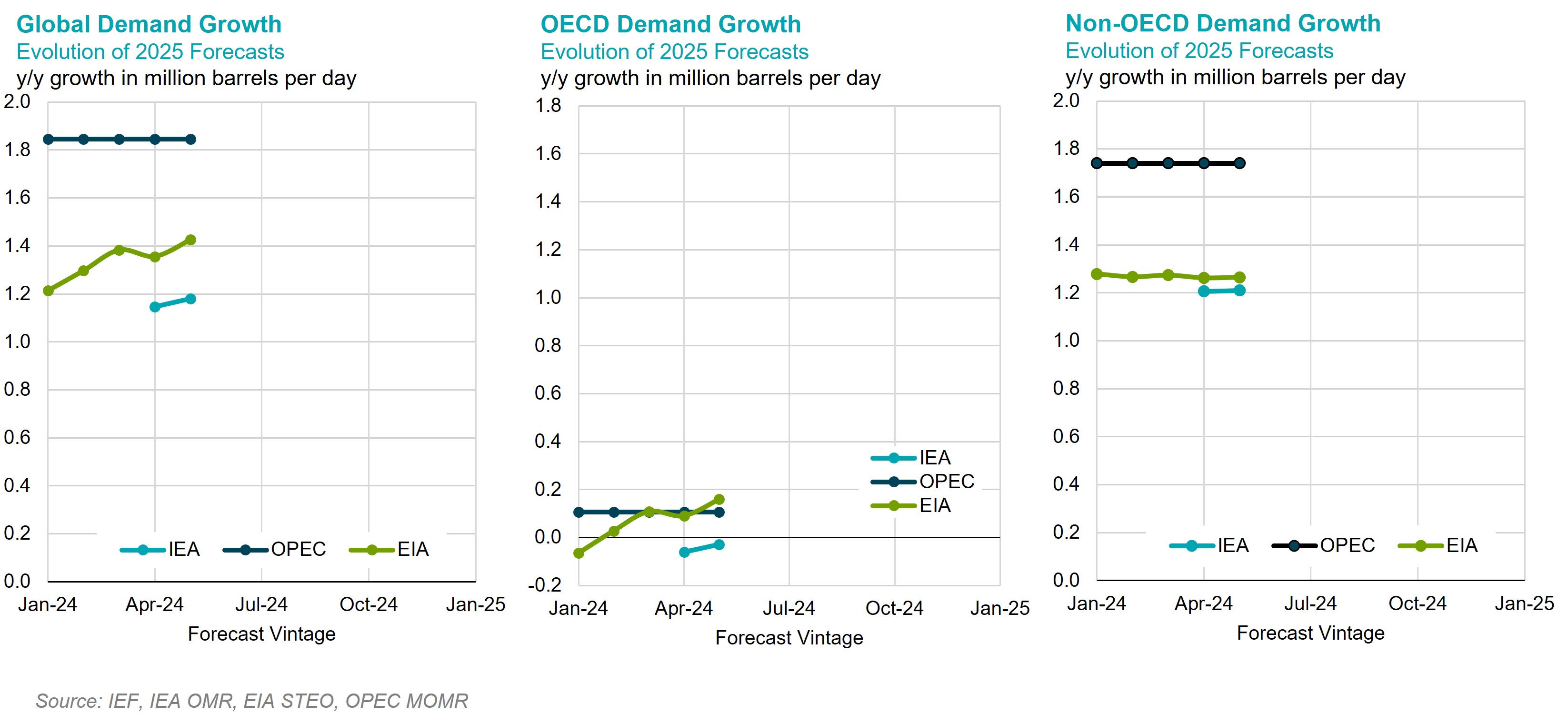 Chart: 2024 Demand Growth Forecast