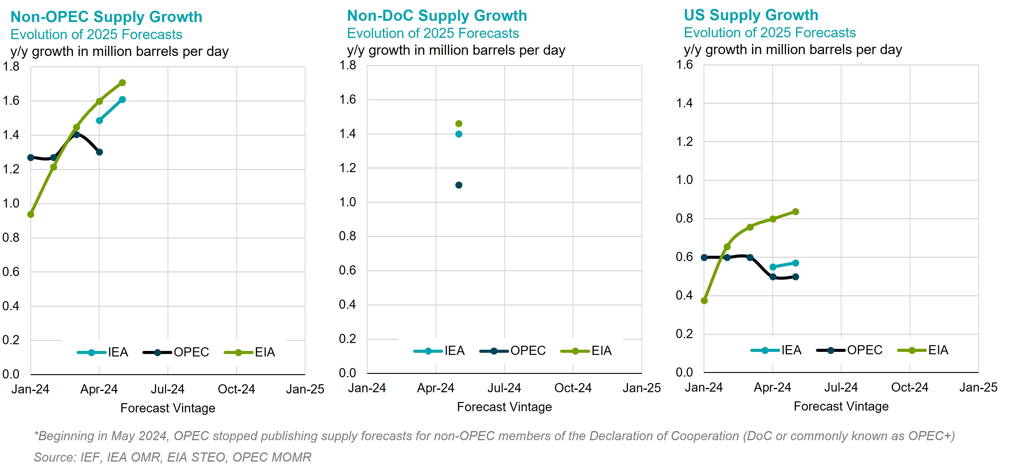 Chart: 2024 Supply Growth Forecast