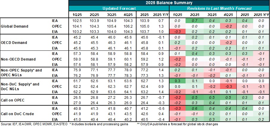 Table: Balance Summary