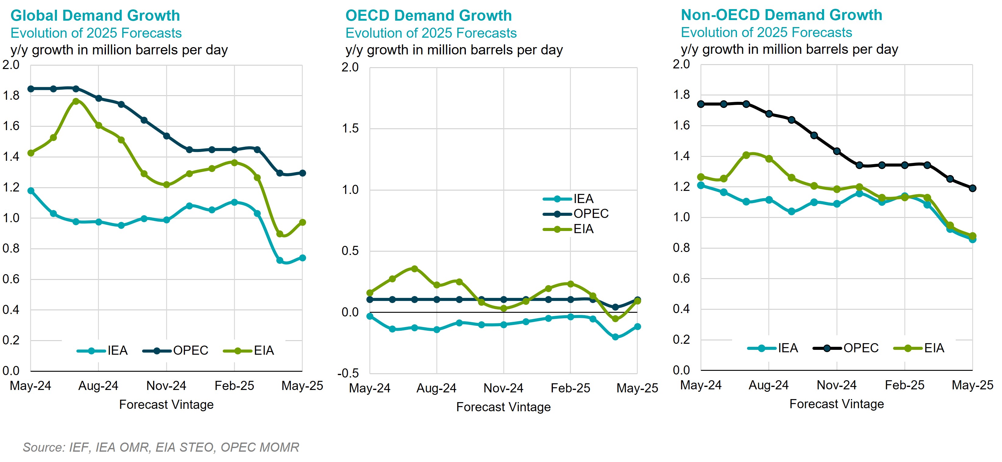 Chart: Demand Growth