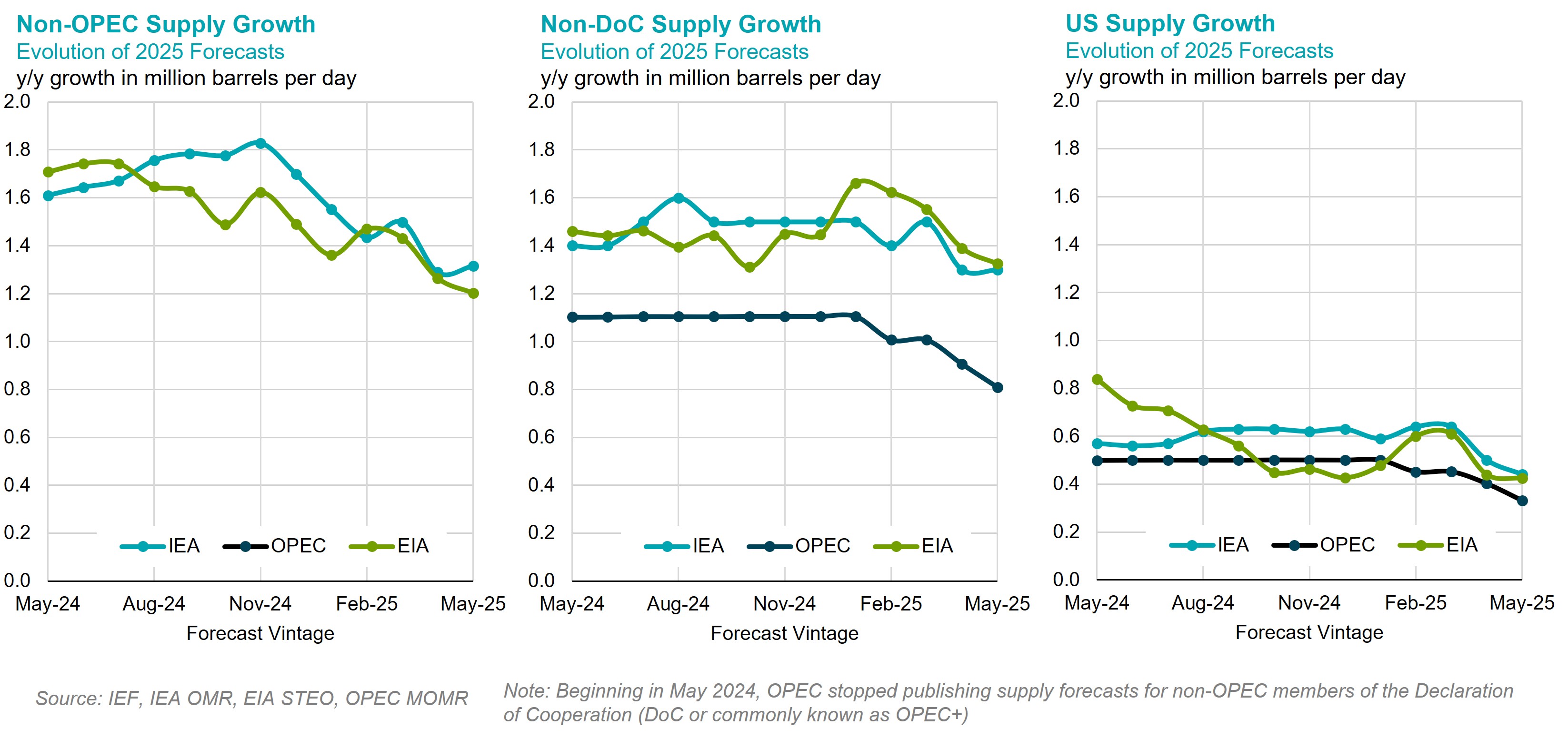 Chart: Non-OPEC Supply Growth