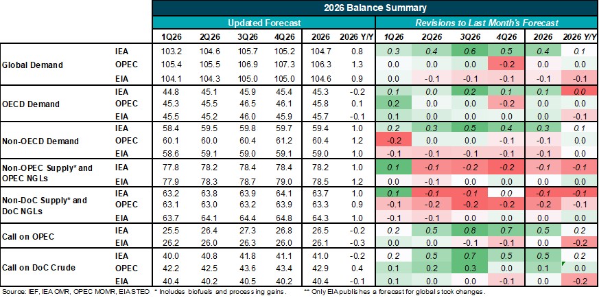 Table: Balance Summary