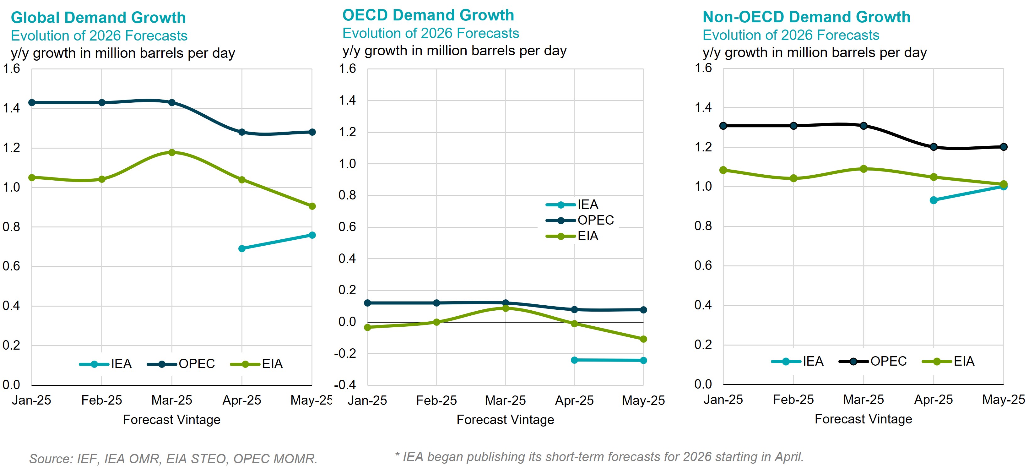 Chart: Non-OPEC Demand Growth