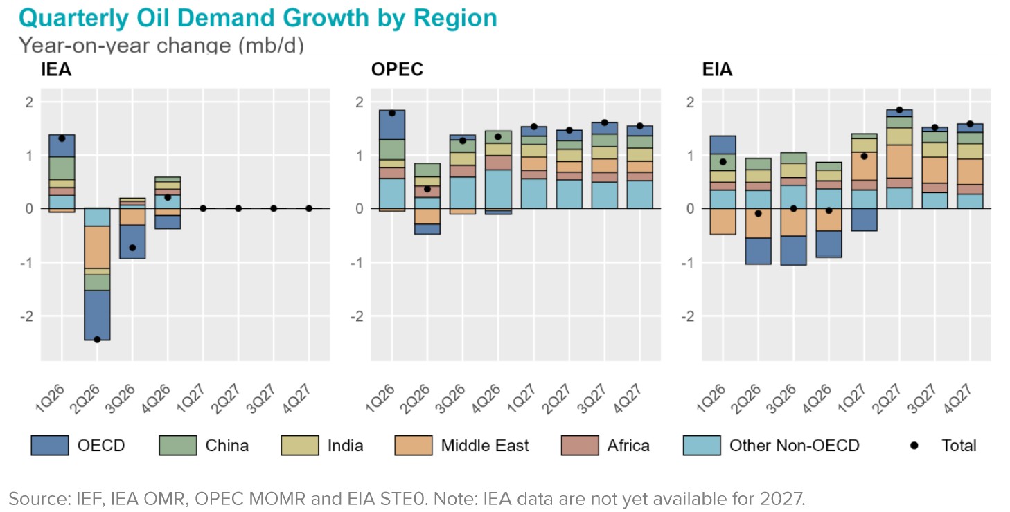 Chart: Quarterly Oil Deman Growth By Region