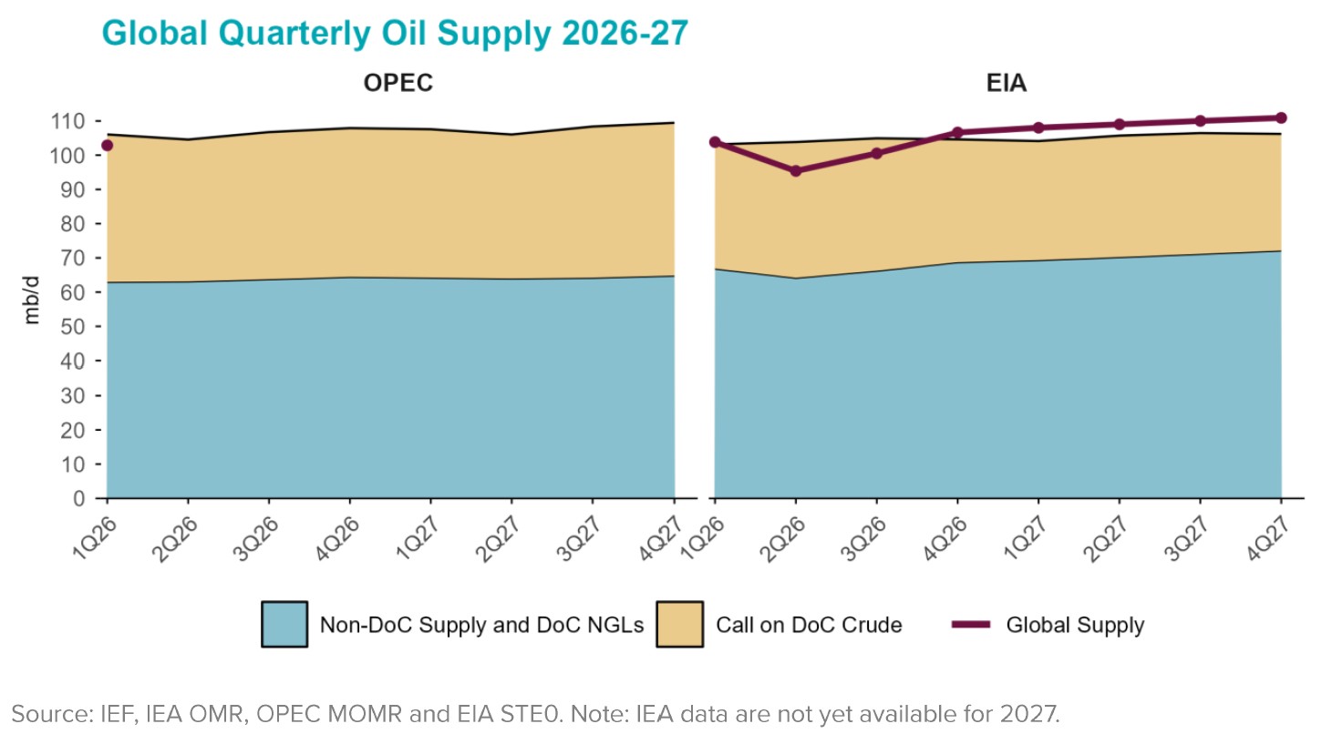 Table: Global Quarterly Oil Supply